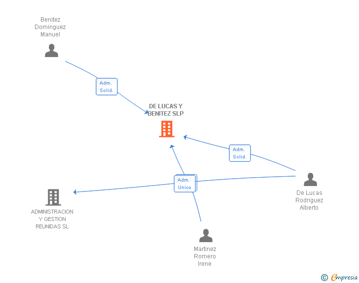 Vinculaciones societarias de DE LUCAS Y BENITEZ SLP