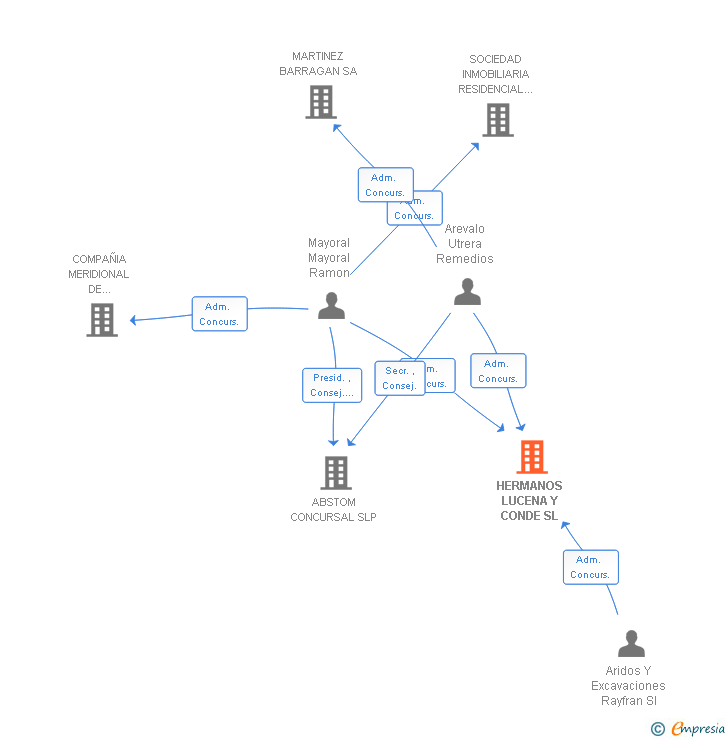Vinculaciones societarias de HERMANOS LUCENA Y CONDE SL