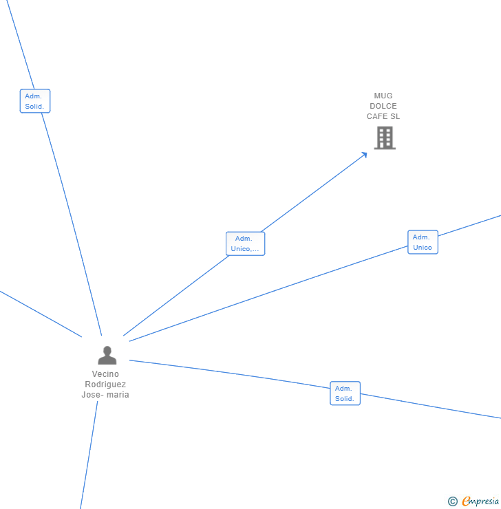 Vinculaciones societarias de INVERSIONES GRUPO VECINO RODRIGUEZ SA