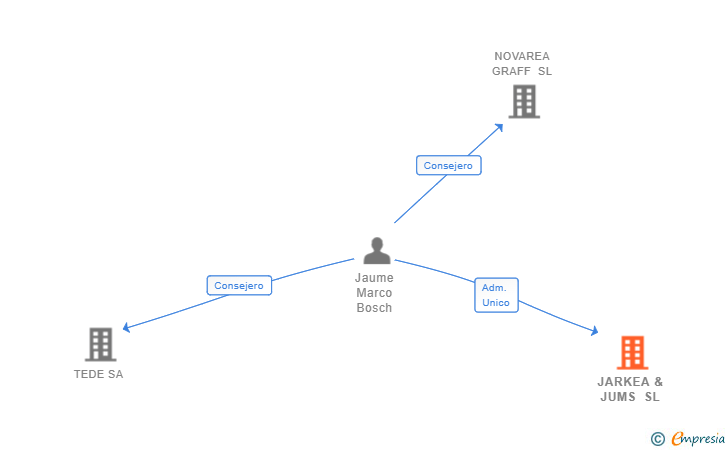 Vinculaciones societarias de JARKEA & JUMS SL