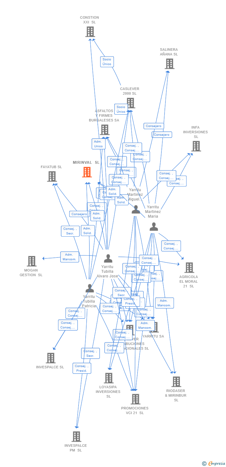 Vinculaciones societarias de MIRINVAL SL