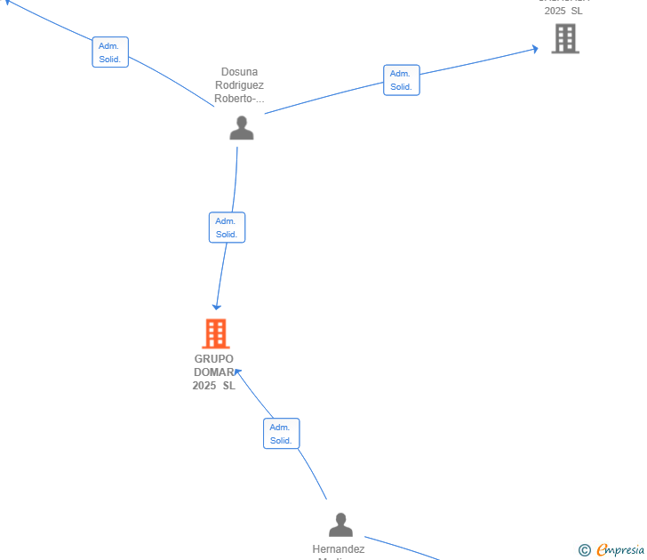 Vinculaciones societarias de GRUPO DOMAR 2025 SL