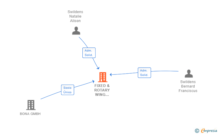Vinculaciones societarias de FIXED & ROTARY WING AVIATION SL