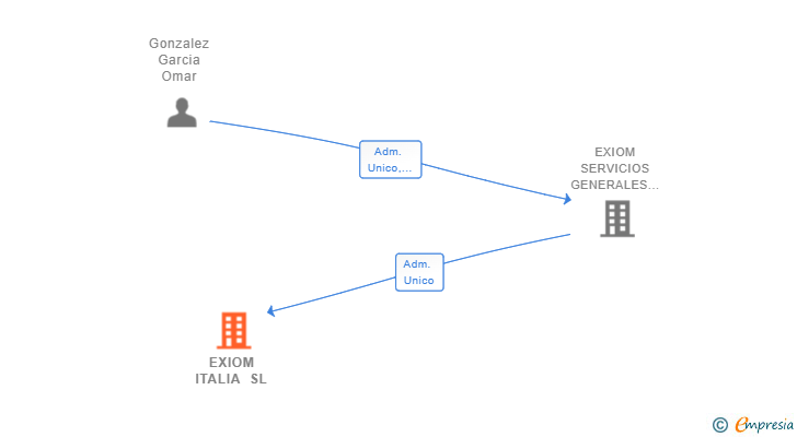 Vinculaciones societarias de EXIOM EURENER INVERSIONES SL