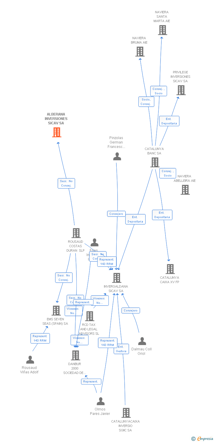 Vinculaciones societarias de ALBERANA INVERSIONES SICAV SA