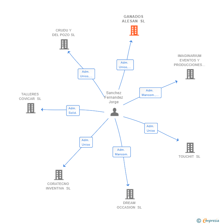 Vinculaciones societarias de GANADOS ALESAN SL