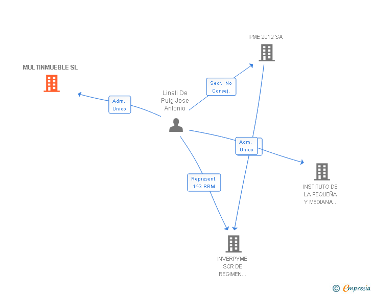 Vinculaciones societarias de MULTINMUEBLE SL
