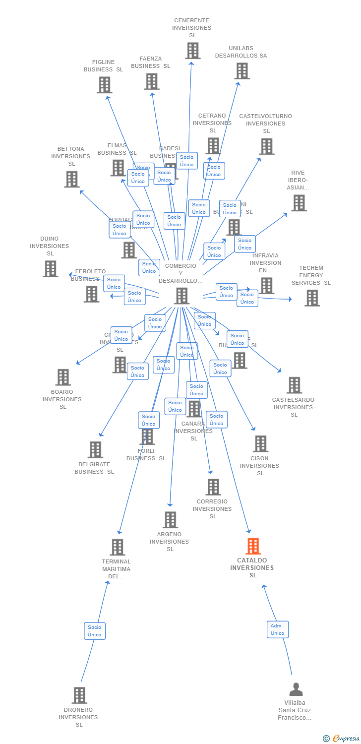 Vinculaciones societarias de CATALDO INVERSIONES SL