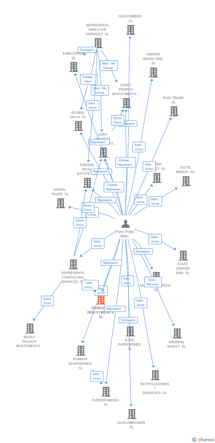 Vinculaciones societarias de BONGANI INVESTMENTS SL