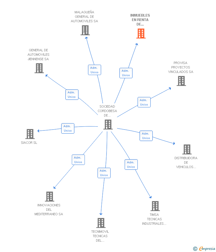 Vinculaciones societarias de INMUEBLES EN RENTA DE CORDOBA SA
