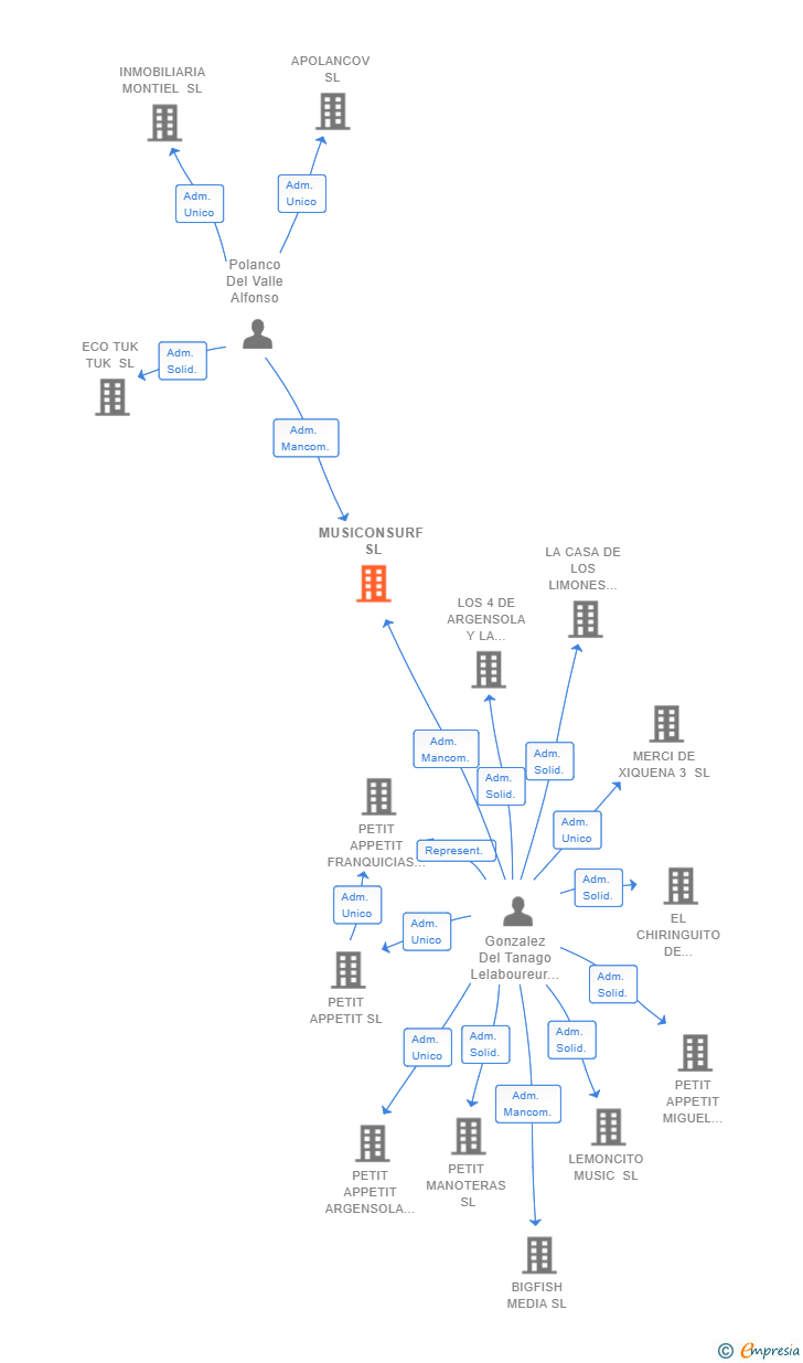 Vinculaciones societarias de MUSICONSURF SL