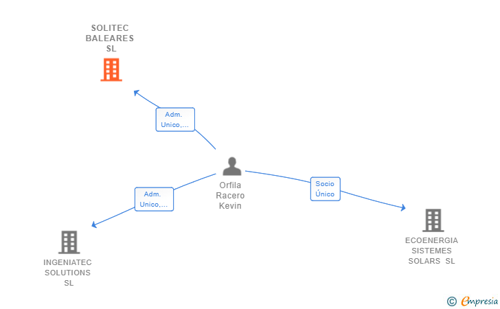 Vinculaciones societarias de SOLITEC BALEARES SL
