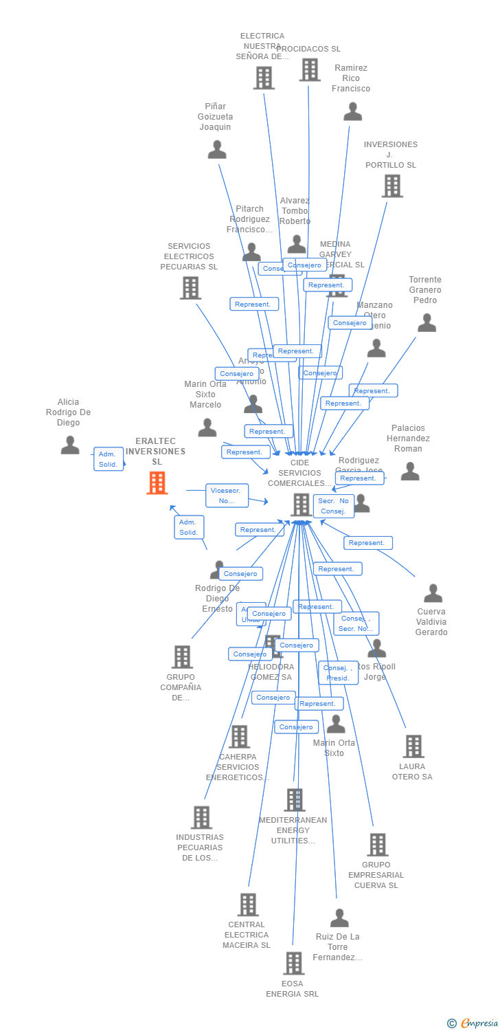 Vinculaciones societarias de ERALTEC INVERSIONES SL