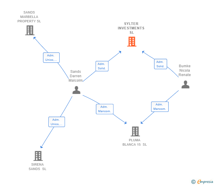 Vinculaciones societarias de SYLTER INVESTMENTS SL
