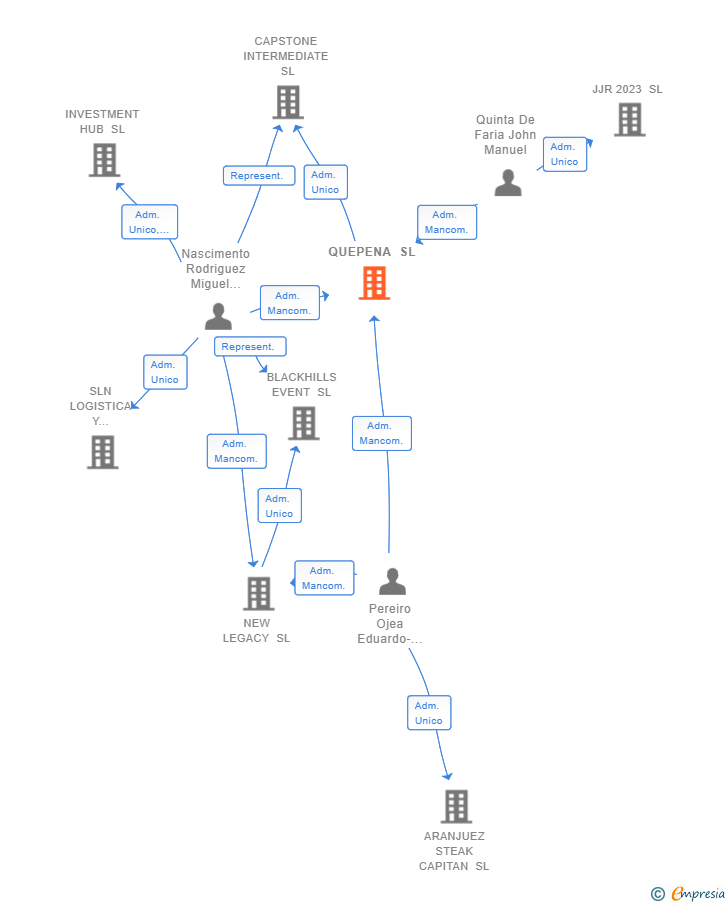 Vinculaciones societarias de QUEPENA SL