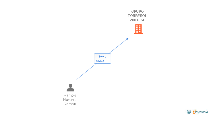 Vinculaciones societarias de GRUPO TORRESOL 2004 SL
