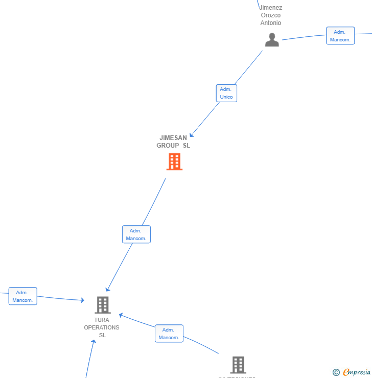 Vinculaciones societarias de JIMESAN GROUP SL