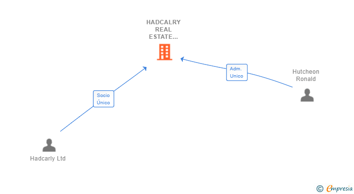 Vinculaciones societarias de HADCALRY REAL ESTATE SPAIN SL