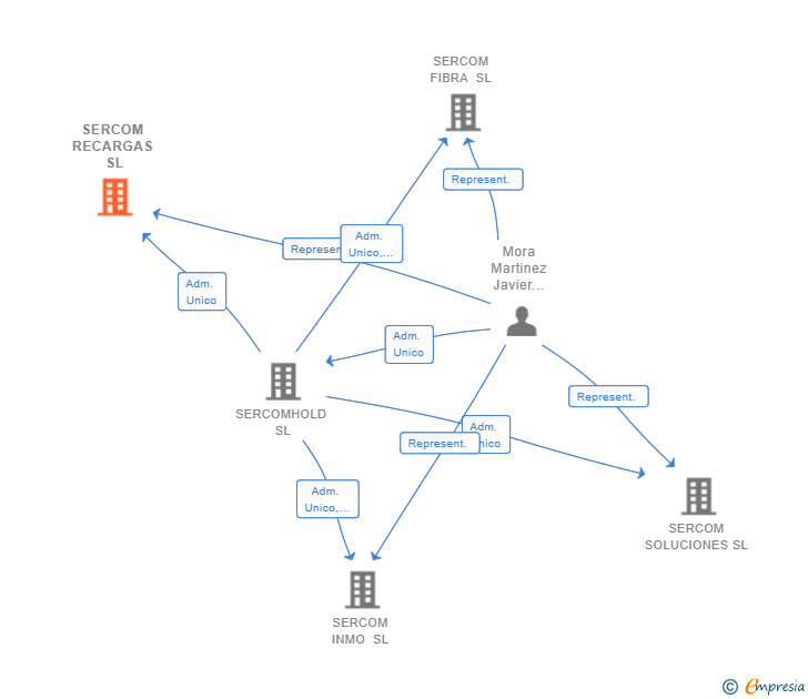 Vinculaciones societarias de SERCOM RECARGAS SL