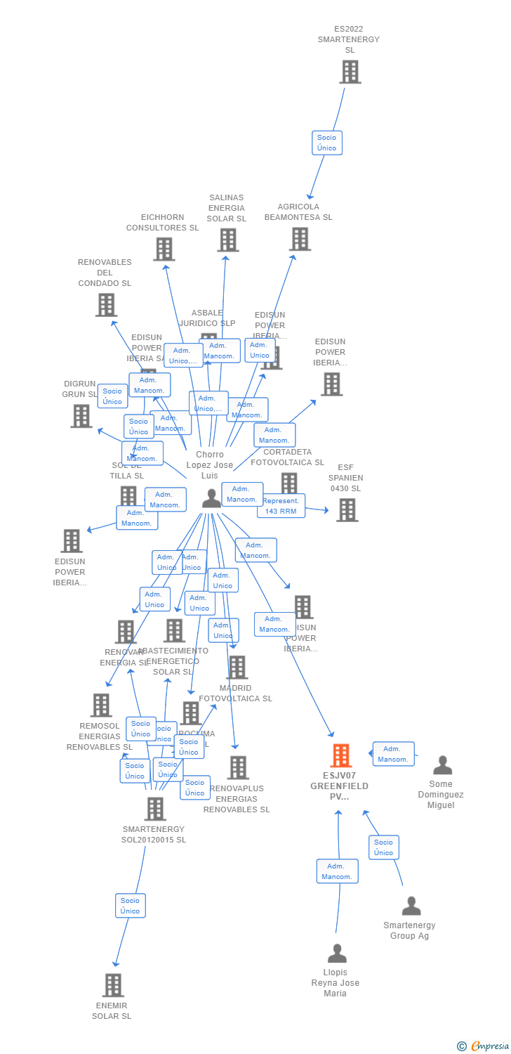 Vinculaciones societarias de ESJV07 GREENFIELD PV DEVELOPMENT SL