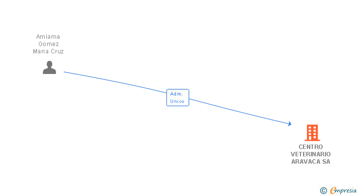 Vinculaciones societarias de CENTRO VETERINARIO ARAVACA SA (EXTINGUIDA)