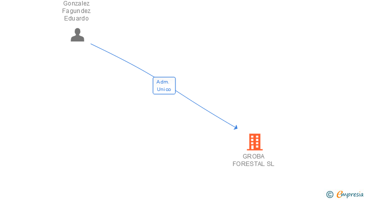 Vinculaciones societarias de GROBA FORESTAL SL