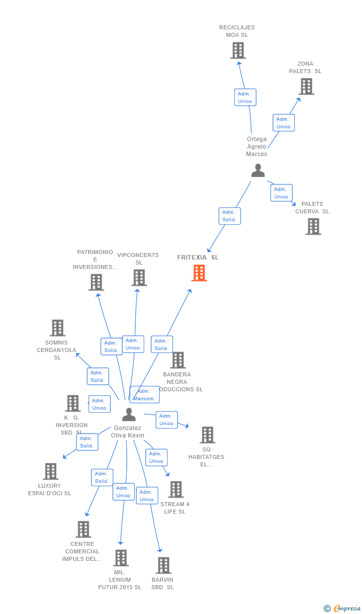 Vinculaciones societarias de FRITEXIA SL