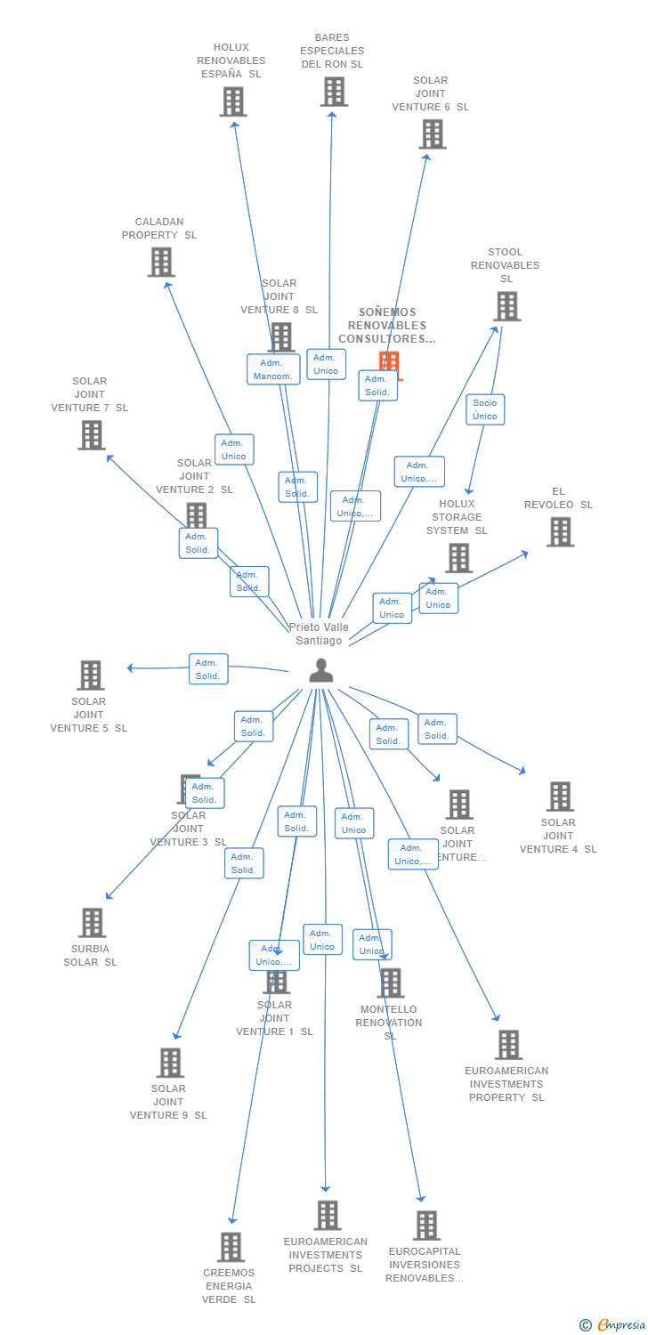 Vinculaciones societarias de SOÑEMOS RENOVABLES CONSULTORES SL