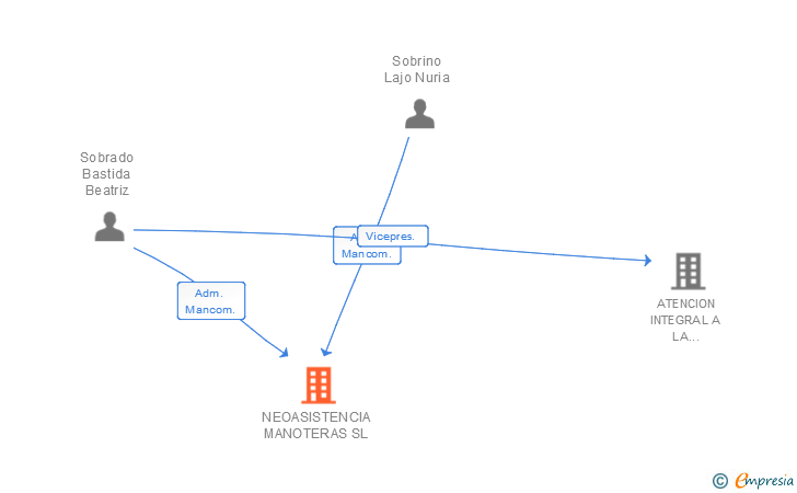 Vinculaciones societarias de NEOASISTENCIA MANOTERAS SL (EXTINGUIDA)