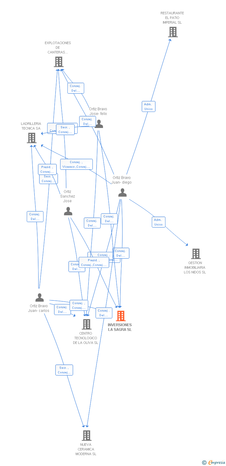Vinculaciones societarias de INVERSIONES LA SAGRA SL