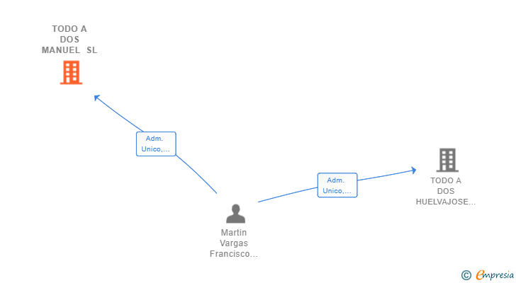 Vinculaciones societarias de TODO A DOS MANUEL SL