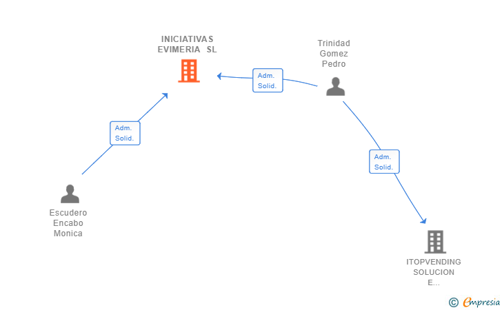 Vinculaciones societarias de INICIATIVAS EVIMERIA SL