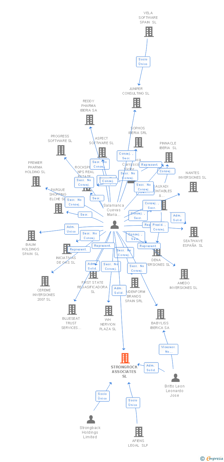 Vinculaciones societarias de STRONGROCK ASSOCIATES SL