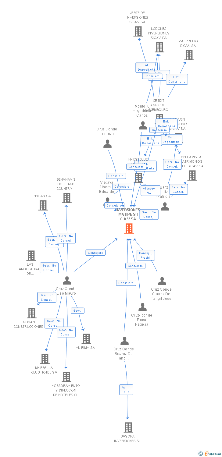 Vinculaciones societarias de INVERSIONES MATIPE S I C A V SA