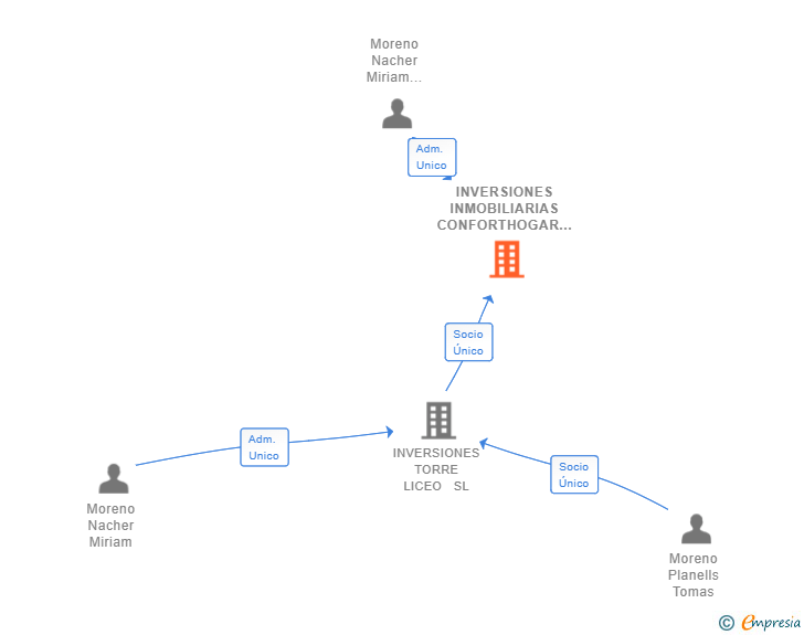 Vinculaciones societarias de INVERSIONES INMOBILIARIAS CONFORTHOGAR SL