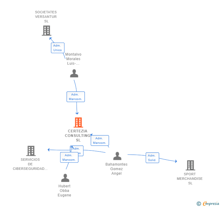 Vinculaciones societarias de CERTEZIA CONSULTING SL