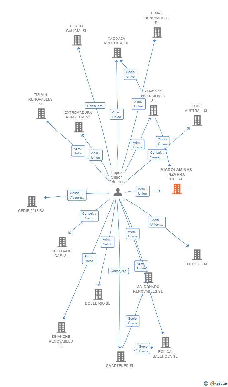 Vinculaciones societarias de MICROLAMINAS PIZARRA XXI SL