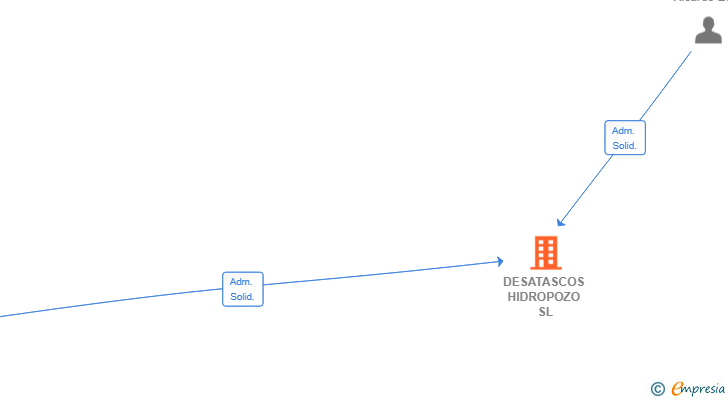Vinculaciones societarias de DESATASCOS HIDROPOZO SL