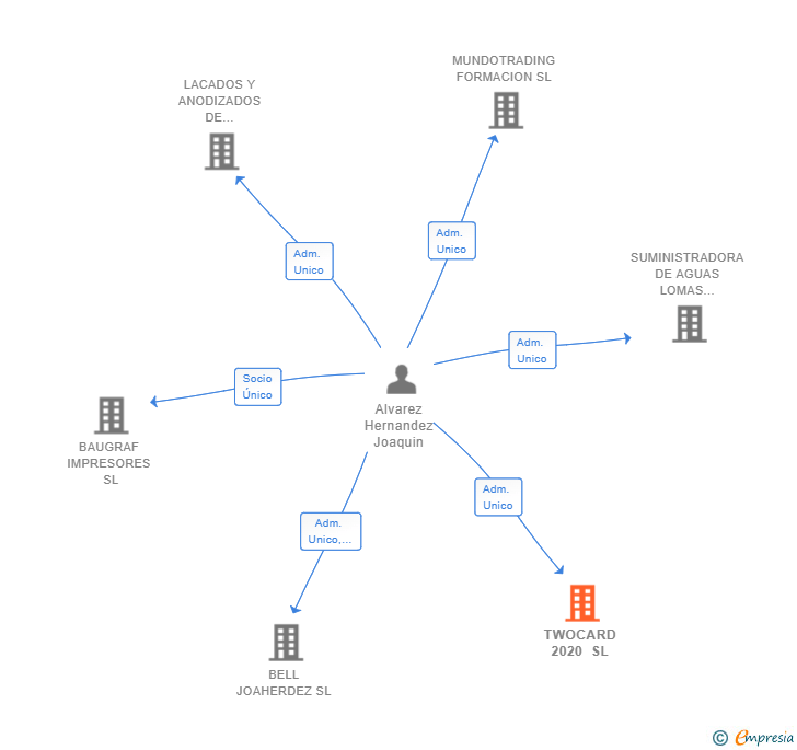 Vinculaciones societarias de TWOCARD 2020 SL