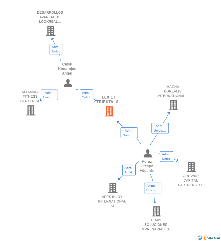 Vinculaciones societarias de LEX ET TRIBUTA SL