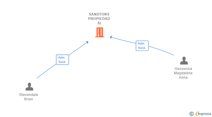 Vinculaciones societarias de SANDTONS PROPIEDAD SL