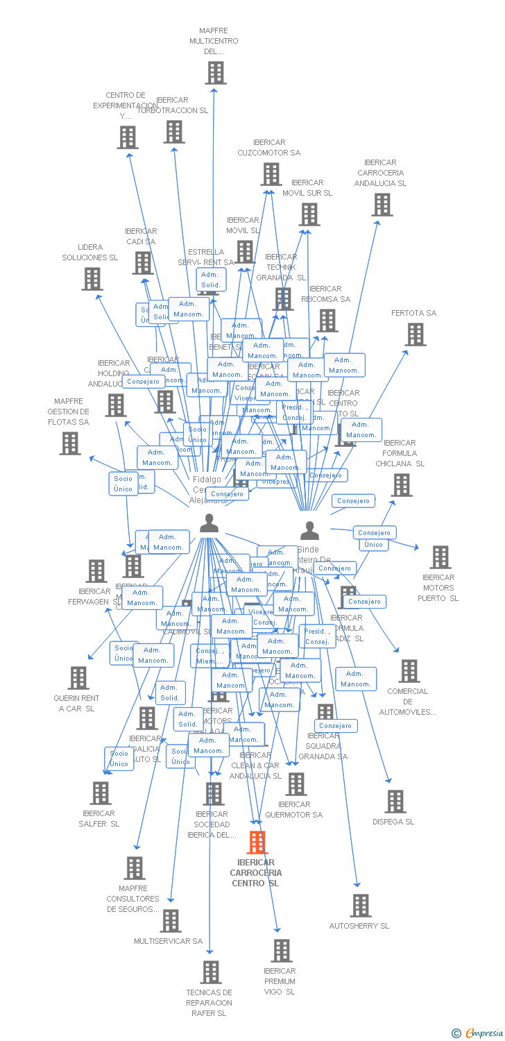 Vinculaciones societarias de IBERICAR CARROCERIA CENTRO SL