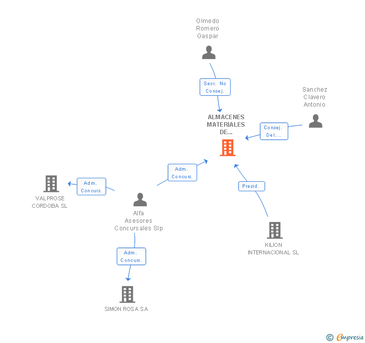 Vinculaciones societarias de ALMACENES MATERIALES DE CONSTRUCCION AMACO SL