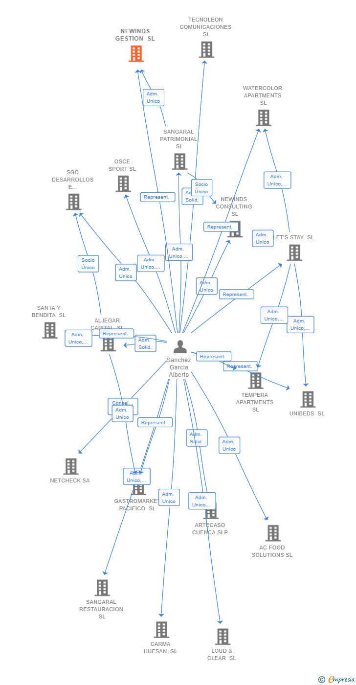 Vinculaciones societarias de NEWINDS GESTION SL