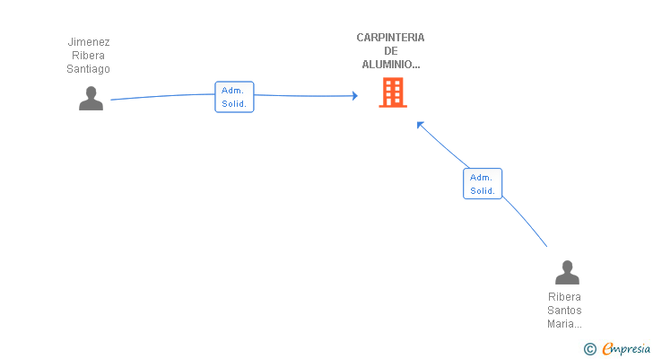 Vinculaciones societarias de CARPINTERIA DE ALUMINIO JIMENEZ SL