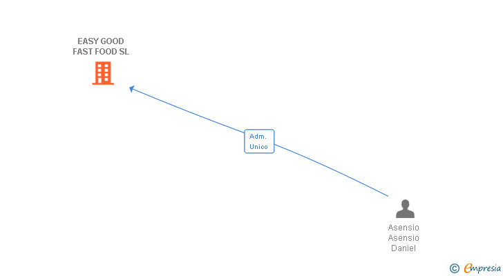 Vinculaciones societarias de EASY GOOD FAST FOOD SL
