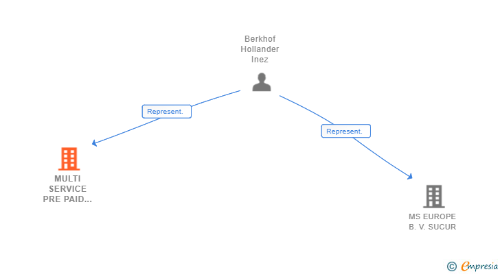 Vinculaciones societarias de MULTI SERVICE PRE PAID SOLUTIONS BV SUCUR