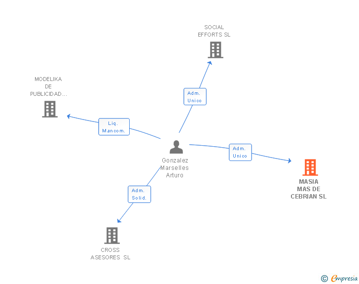 Vinculaciones societarias de MASIA MAS DE CEBRIAN SL