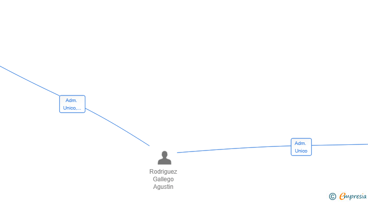 Vinculaciones societarias de VALERIMAR SL