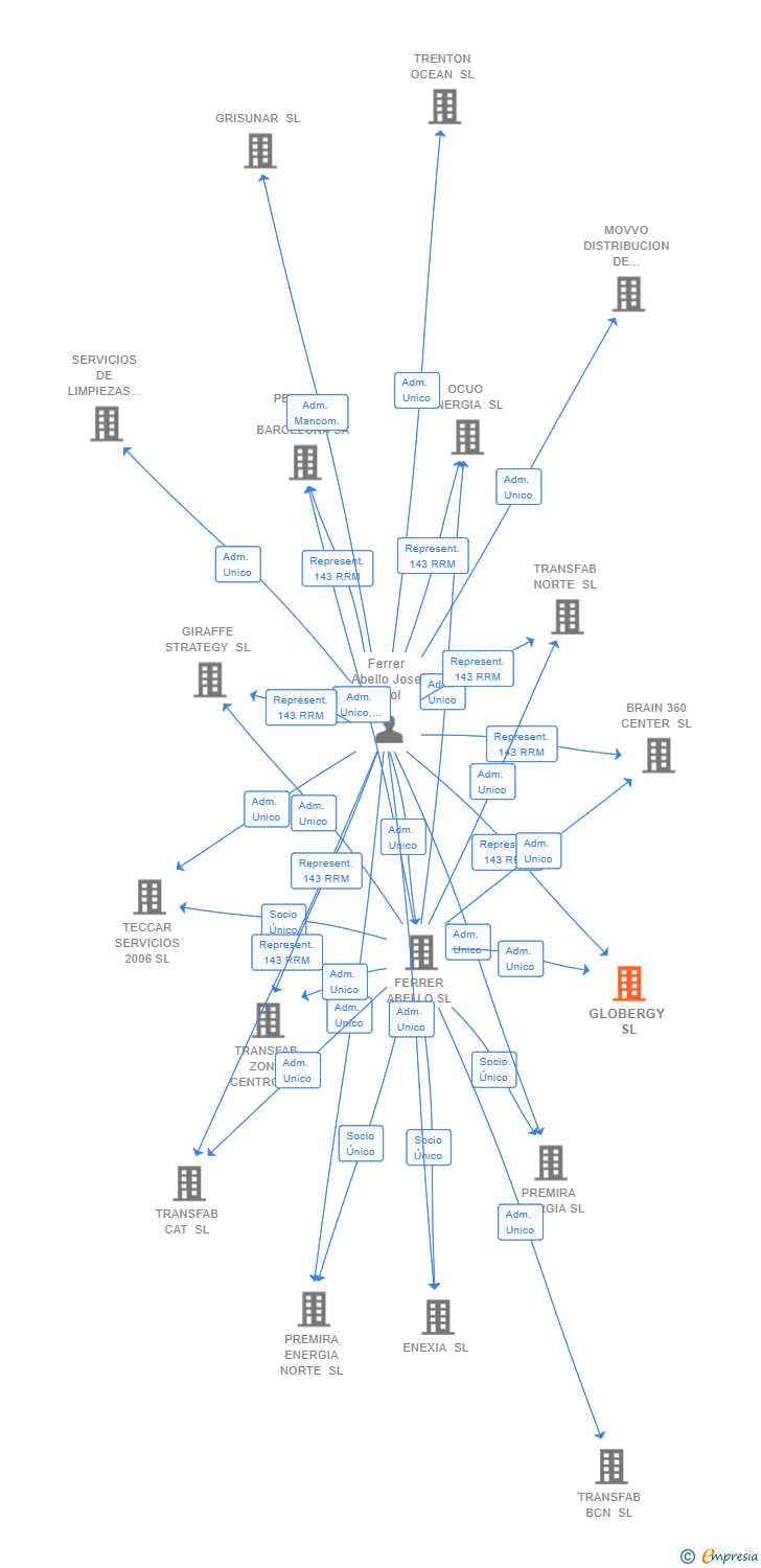 Vinculaciones societarias de GLOBERGY SL